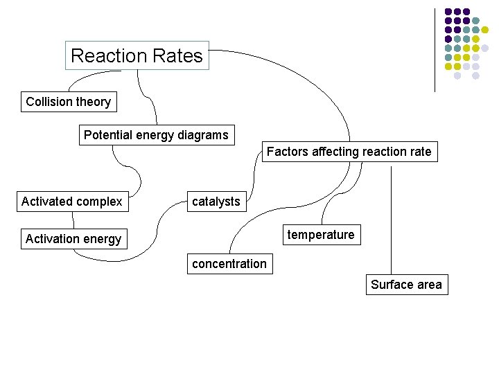 Reaction Rates Collision theory Potential energy diagrams Factors affecting reaction rate Activated complex catalysts