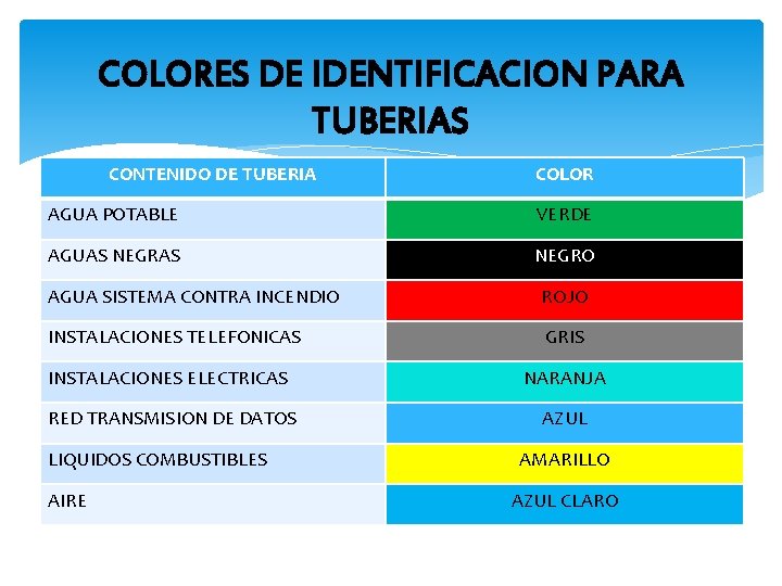 COLORES DE IDENTIFICACION PARA TUBERIAS CONTENIDO DE TUBERIA COLOR AGUA POTABLE VERDE AGUAS NEGRO