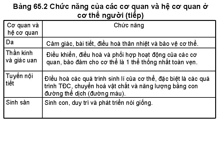 Bảng 65. 2 Chức năng của các cơ quan và hệ cơ quan ở