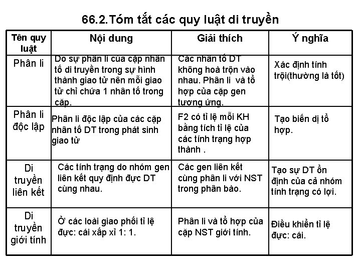 66. 2. Tóm tắt các quy luật di truyền Tên quy luật Nội dung