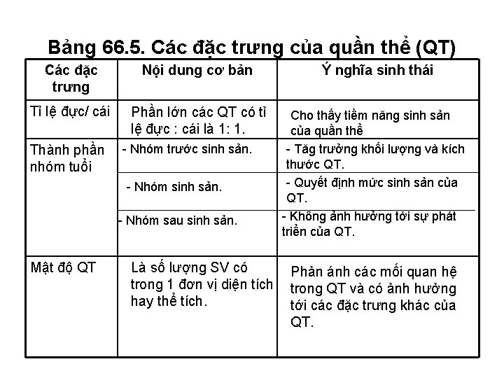 Bảng 66. 5. Các đặc trưng của quần thể (QT) Các đặc trưng Nội