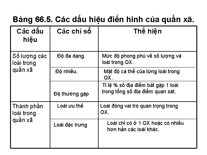 Bảng 66. 5. Các dấu hiệu điển hình của quần xã. Các dấu hiệu