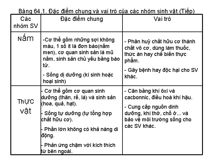 Bảng 64. 1. Đặc điểm chung và vai trò của các nhóm sinh vật