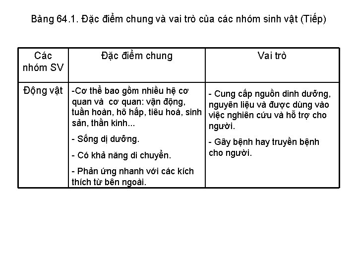 Bảng 64. 1. Đặc điểm chung và vai trò của các nhóm sinh vật Bảng 64. 1. Đặc điểm chung và vai trò của các nhóm sinh vật