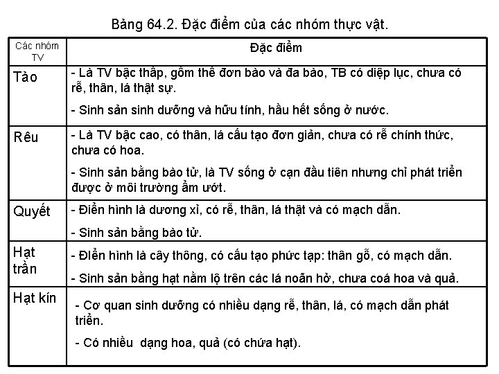 Bảng 64. 2. Đặc điểm của các nhóm thực vật. Các nhóm TV Tảo