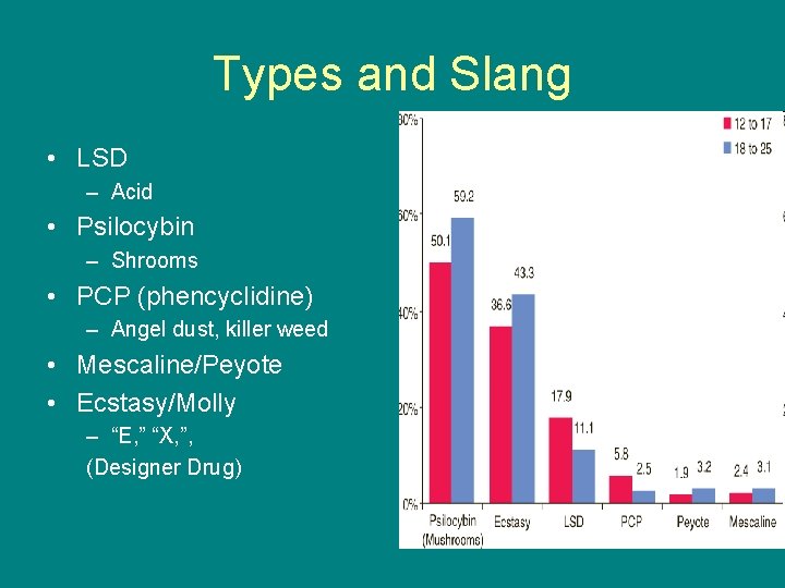 Types and Slang • LSD – Acid • Psilocybin – Shrooms • PCP (phencyclidine)