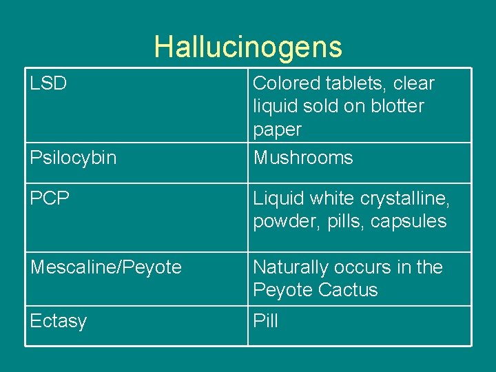 Hallucinogens LSD Psilocybin Colored tablets, clear liquid sold on blotter paper Mushrooms PCP Liquid