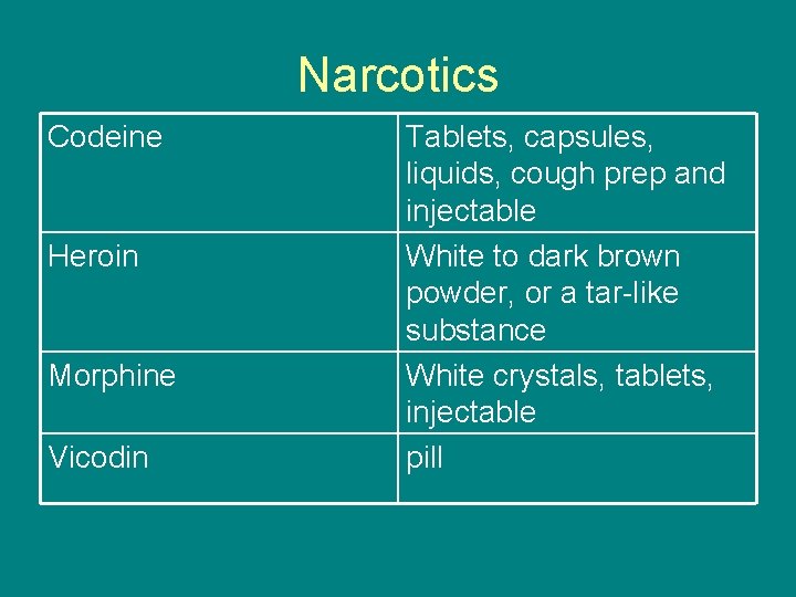 Narcotics Codeine Heroin Morphine Vicodin Tablets, capsules, liquids, cough prep and injectable White to