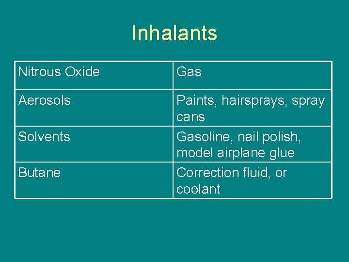 Inhalants Nitrous Oxide Gas Aerosols Paints, hairsprays, spray cans Gasoline, nail polish, model airplane