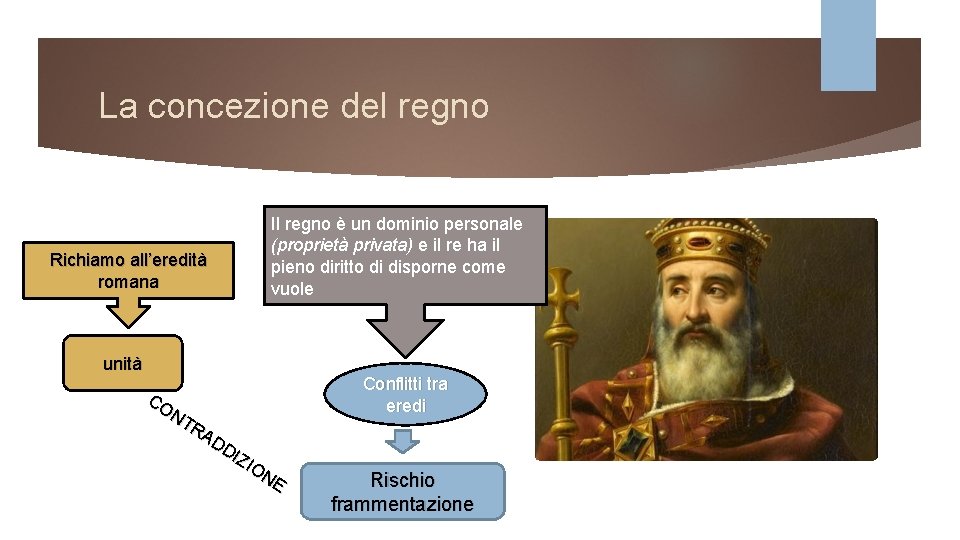 La concezione del regno Richiamo all’eredità romana Il regno è un dominio personale (proprietà La concezione del regno Richiamo all’eredità romana Il regno è un dominio personale (proprietà