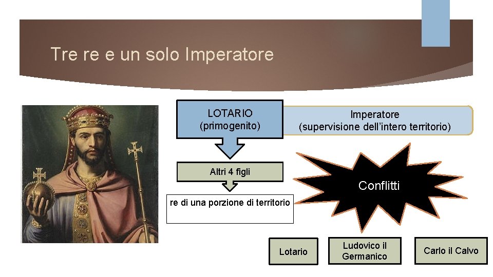 Tre re e un solo Imperatore LOTARIO (primogenito) Imperatore (supervisione dell’intero territorio) Altri 4 Tre re e un solo Imperatore LOTARIO (primogenito) Imperatore (supervisione dell’intero territorio) Altri 4