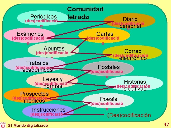 Periódicos (des)codificació n Comunidad letrada Exámenes (des)codificació n Apuntes (des)codificació n Trabajos (des)codificación académicos
