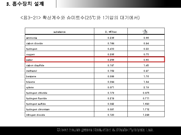 3. 1. 흡수장치 후드 & 덕트 설계설계 <표 3 -21> 확산계수와 슈미트수(25℃와 1기압의 대기에서)