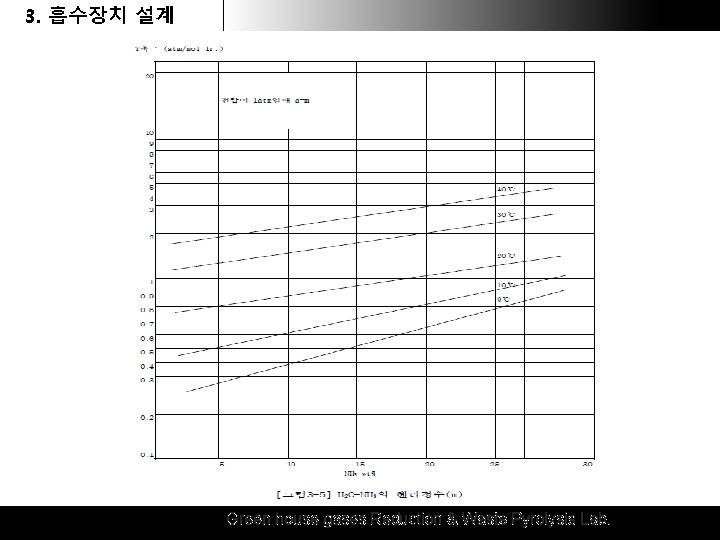 3. 1. 흡수장치 후드 & 덕트 설계설계 Green house gases Reduction & Waste Pyrolysis