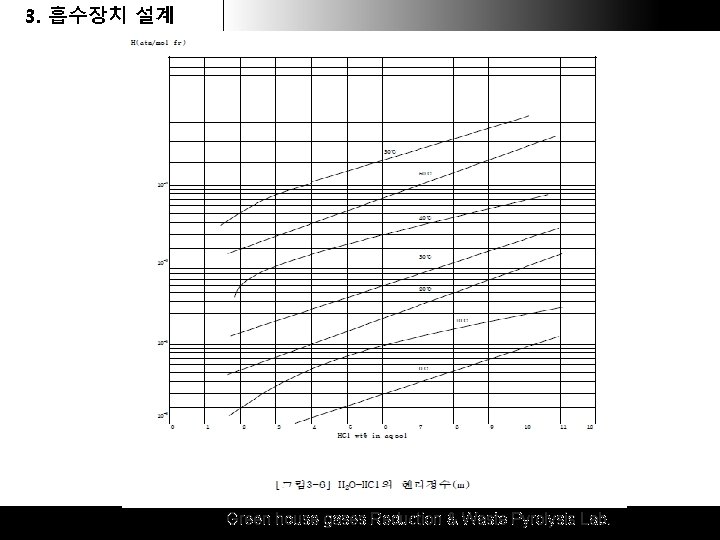 3. 1. 흡수장치 후드 & 덕트 설계설계 Green house gases Reduction & Waste Pyrolysis