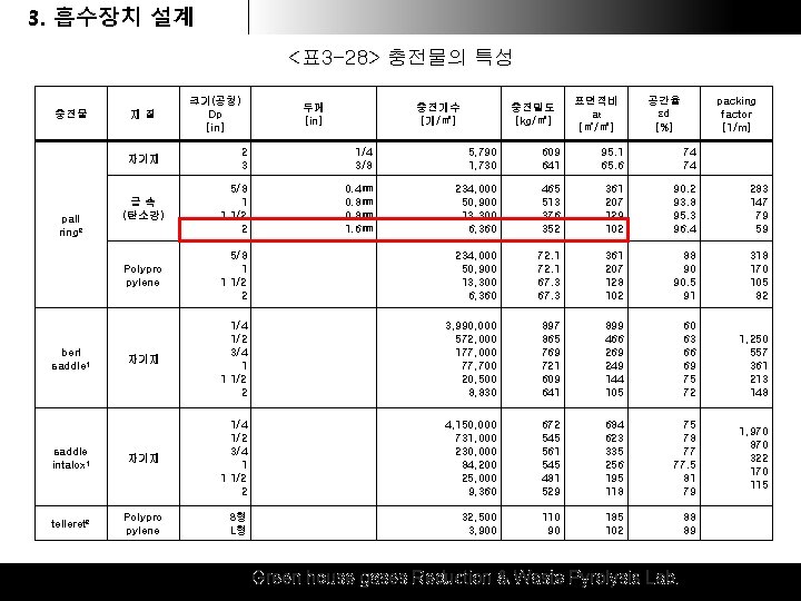 3. 1. 흡수장치 후드 & 덕트 설계설계 <표 3 -28> 충전물의 특성 충전물 재질