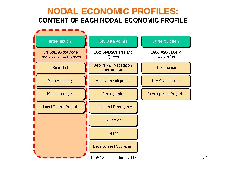 NODAL ECONOMIC PROFILES: CONTENT OF EACH NODAL ECONOMIC PROFILE Introduction Key Data Points Current