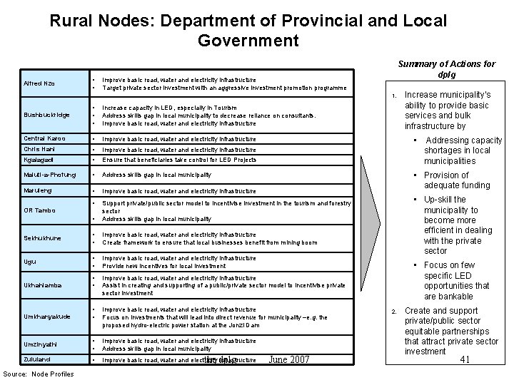 Rural Nodes: Department of Provincial and Local Government Alfred Nzo • • Summary of