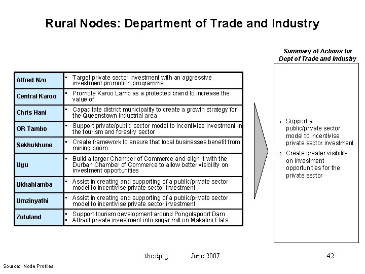 Rural Nodes: Department of Trade and Industry Summary of Actions for Dept of Trade