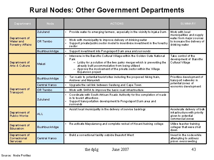 Rural Nodes: Other Government Departments Department of Water and Forestry Affairs Department of Arts