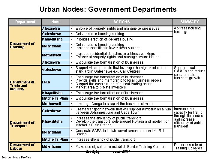 Urban Nodes: Government Departments Department Node Alexandra Galeshewe Khayelitsha Department of Housing Mdantsane Motherwell