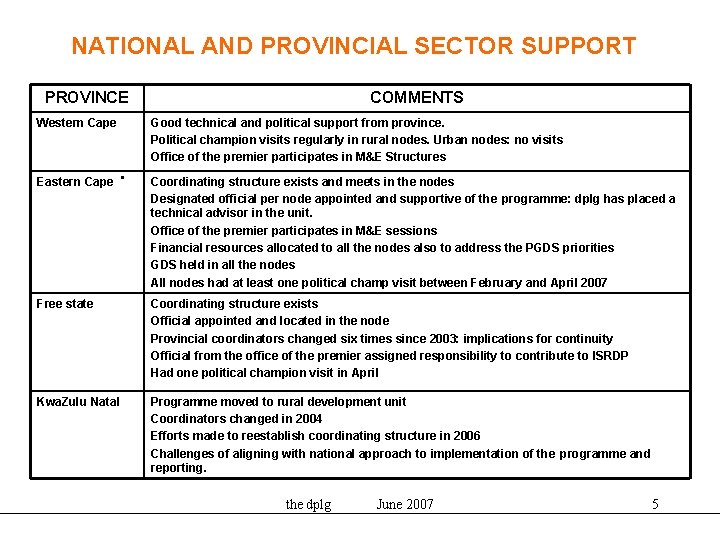 NATIONAL AND PROVINCIAL SECTOR SUPPORT PROVINCE Western Cape Eastern Cape . COMMENTS Good technical