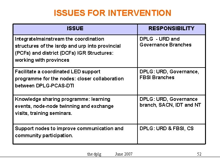 ISSUES FOR INTERVENTION ISSUE RESPONSIBILITY Integrate/mainstream the coordination structures of the isrdp and urp