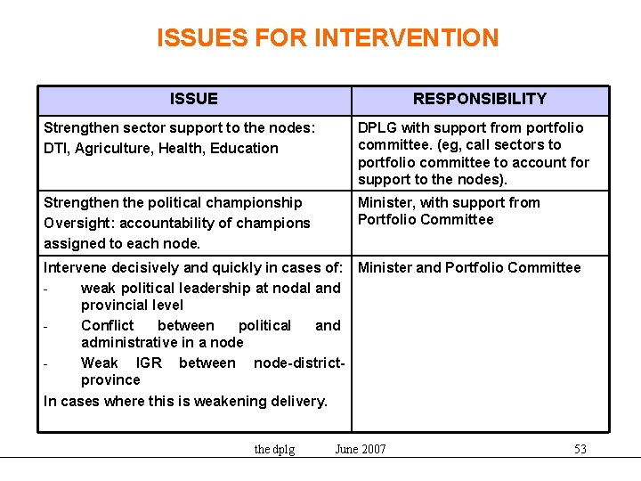 ISSUES FOR INTERVENTION ISSUE RESPONSIBILITY Strengthen sector support to the nodes: DTI, Agriculture, Health,