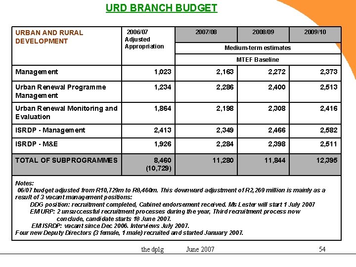 URD BRANCH BUDGET URBAN AND RURAL DEVELOPMENT 2006/07 Adjusted Appropriation 2007/08 2008/09 2009/10 Medium-term