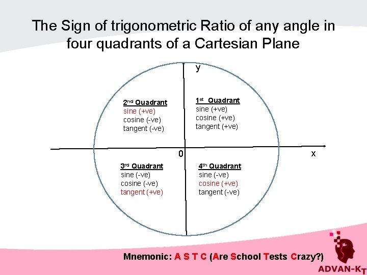 The Sign of trigonometric Ratio of any angle in four quadrants of a Cartesian