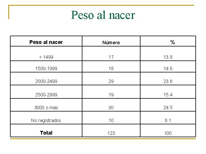 Peso al nacer % Peso al nacer Número < 1499 17 13. 8 1500