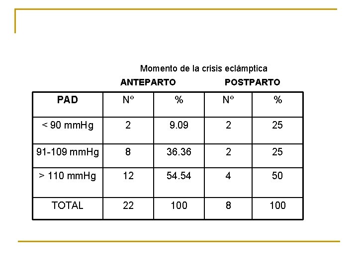 Momento de la crisis eclámptica ANTEPARTO POSTPARTO PAD Nº % < 90 mm. Hg