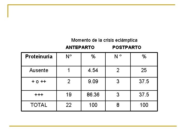 Momento de la crisis eclámptica ANTEPARTO POSTPARTO Proteinuria Nº % N º % Ausente