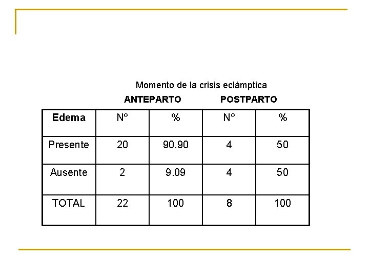 Momento de la crisis eclámptica ANTEPARTO POSTPARTO Edema Nº % Presente 20 90. 90