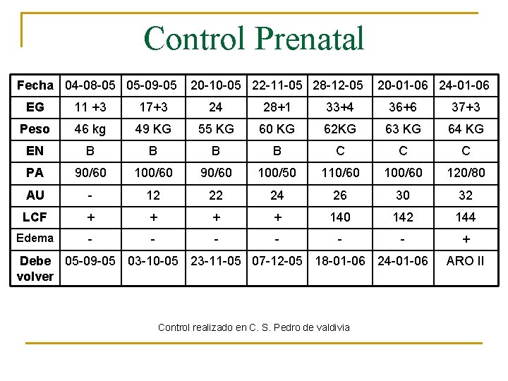 Control Prenatal Fecha 04 -08 -05 05 -09 -05 20 -10 -05 22 -11