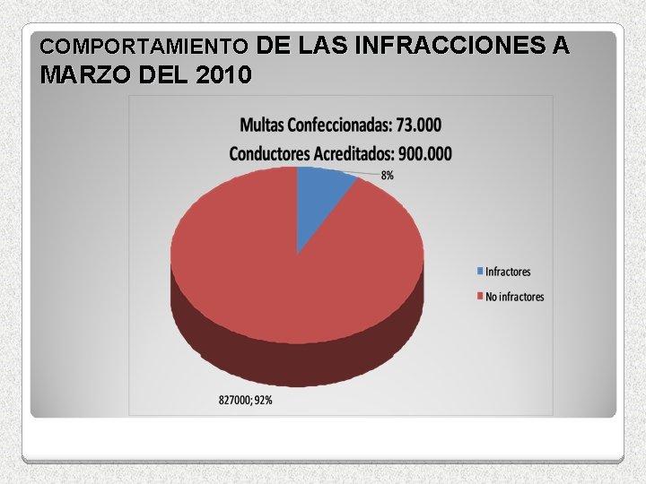 COMPORTAMIENTO DE LAS INFRACCIONES A MARZO DEL 2010 