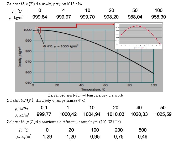Zależność dla wody, przy p=1013 h. Pa Zależność gęstości od temperatury dla wody Zależność