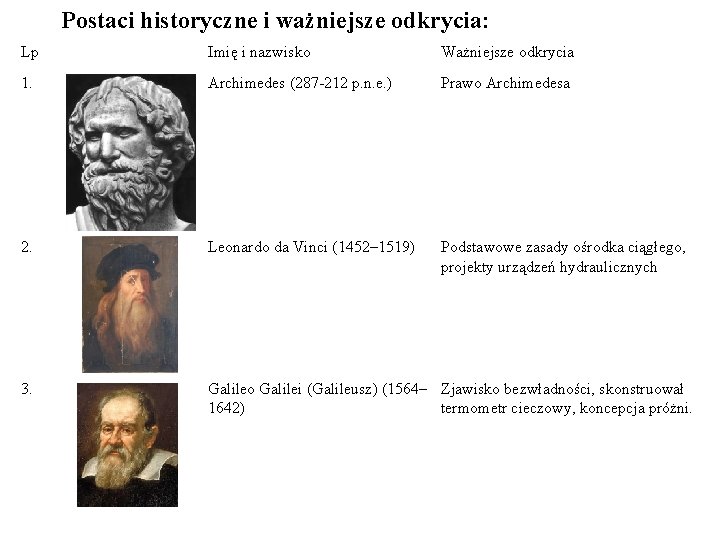 Postaci historyczne i ważniejsze odkrycia: Lp Imię i nazwisko Ważniejsze odkrycia 1. Archimedes (287