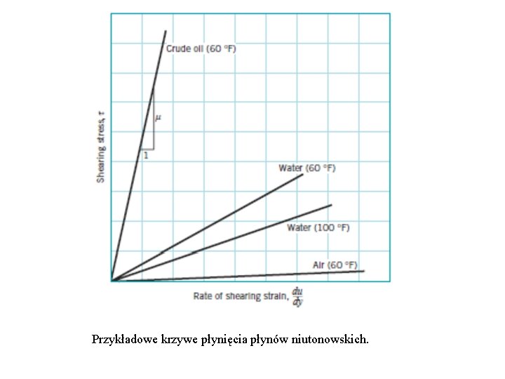 Przykładowe krzywe płynięcia płynów niutonowskich. 