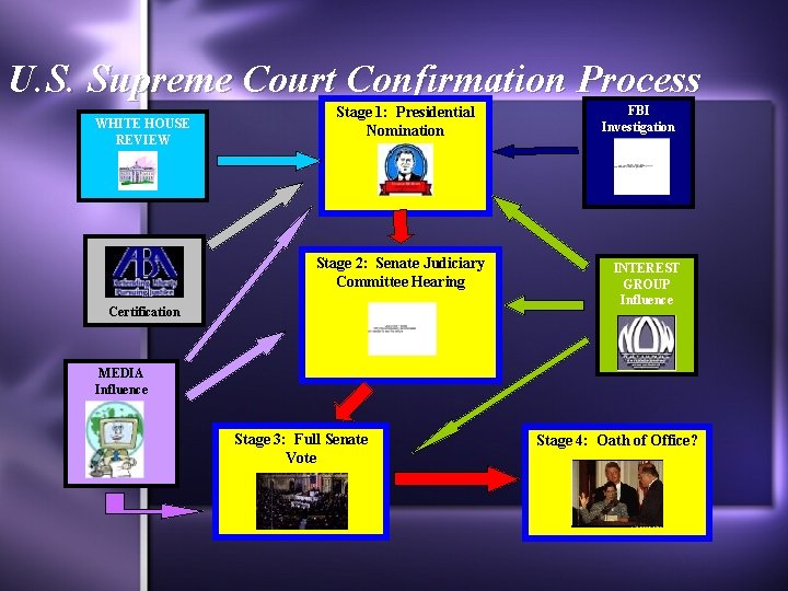 U. S. Supreme Court Confirmation Process WHITE HOUSE REVIEW Stage 1: Presidential Nomination Stage