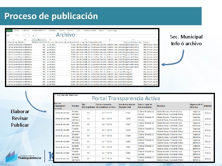 Proceso de publicación Archivo Sec. Municipal Info ó archivo Portal Transparencia Activa Elaborar Revisar