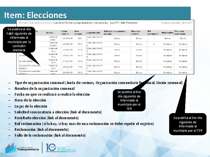 Item: Elecciones Se publica al día hábil siguiente de informado al municipio por la