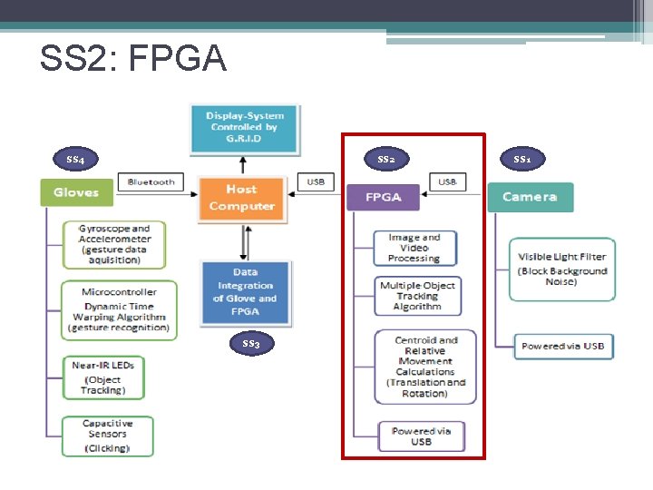 SS 2: FPGA SS 2 SS 4 SS 3 SS 1 