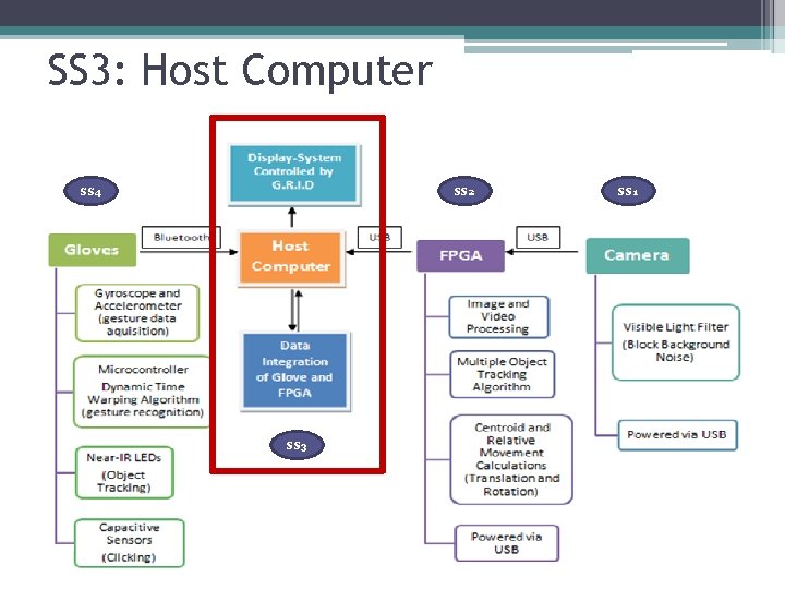 SS 3: Host Computer SS 2 SS 4 SS 3 SS 1 