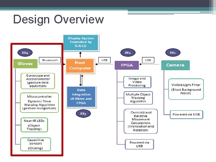 Design Overview SS 2 SS 4 SS 3 SS 1 