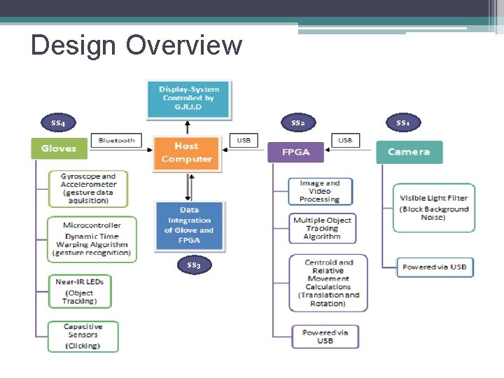 Design Overview SS 2 SS 4 SS 3 SS 1 