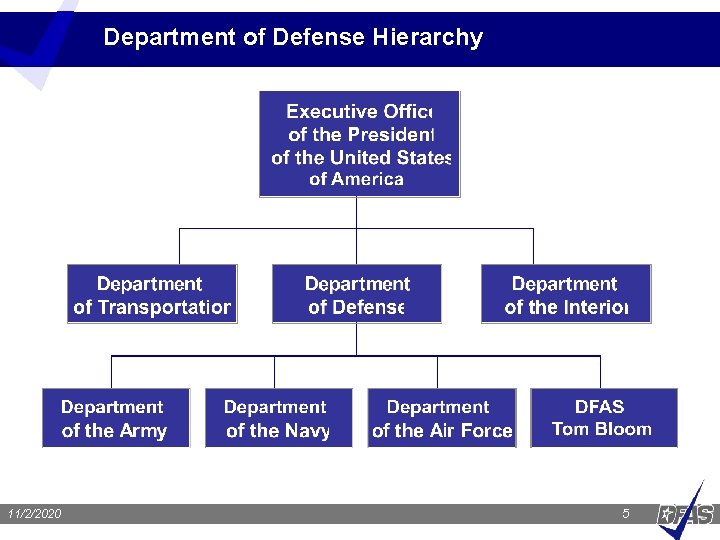 Department of Defense Hierarchy 11/2/2020 5 