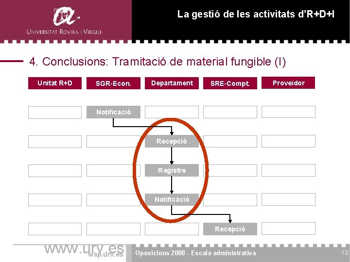 La gestió de les activitats d’R+D+I 4. Conclusions: Tramitació de material fungible (I) Unitat La gestió de les activitats d’R+D+I 4. Conclusions: Tramitació de material fungible (I) Unitat