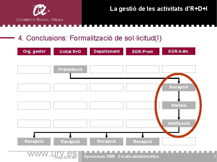 La gestió de les activitats d’R+D+I 4. Conclusions: Formalització de sol·licitud(I) Org. gestor Unitat