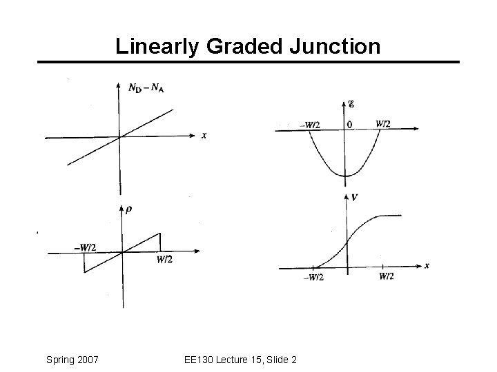 Linearly Graded Junction Spring 2007 EE 130 Lecture 15, Slide 2 Linearly Graded Junction Spring 2007 EE 130 Lecture 15, Slide 2